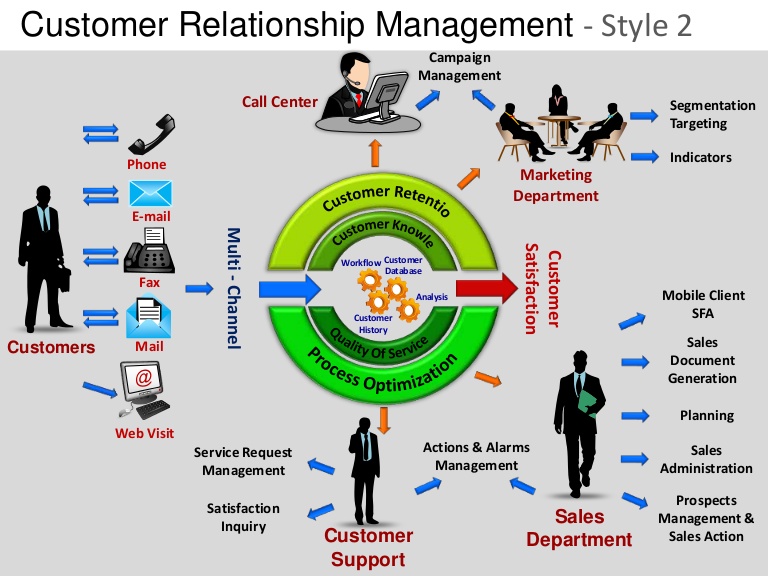 Customer Relation Management(CRM)System