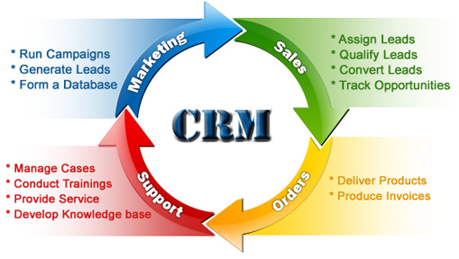 Customized CRM