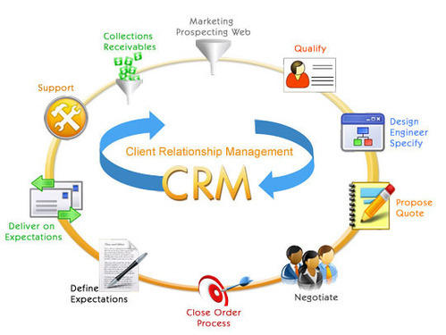 Customized CRM